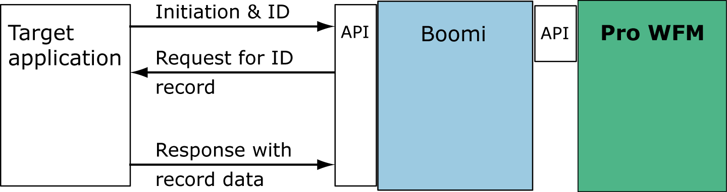 API-Based Integration Flow