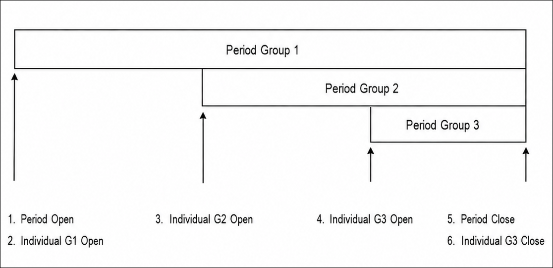 Illustration of an employee visibility period consisting of several overlapping periods